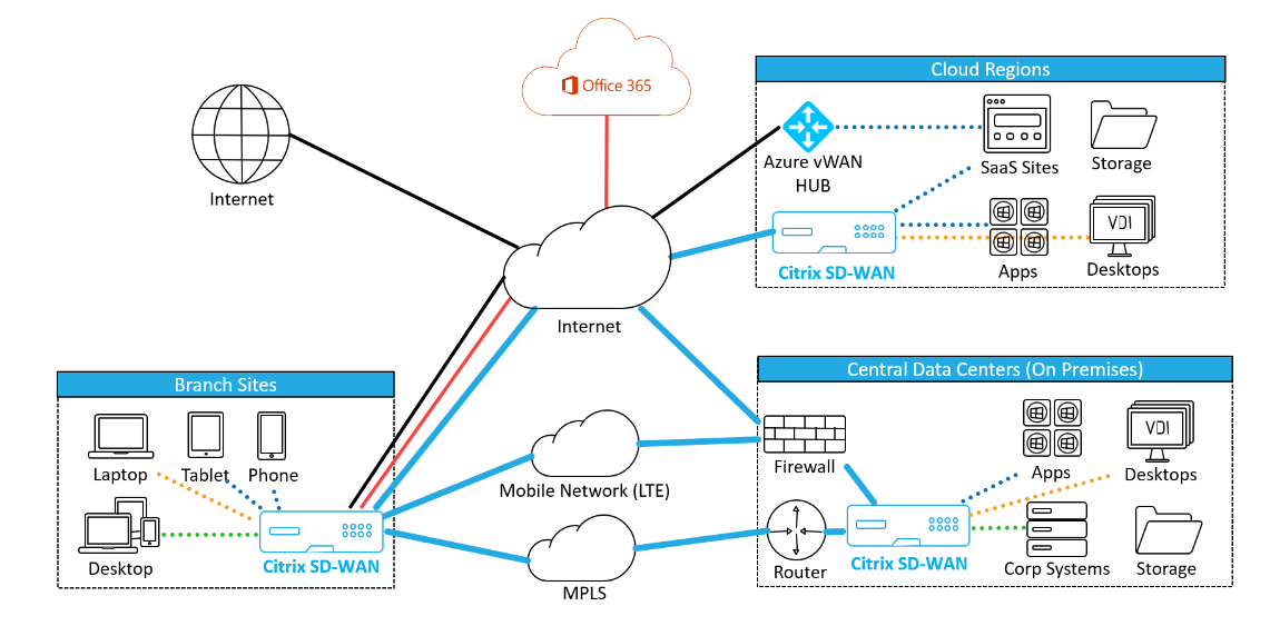 SD-WAN with Citrix Cloudbridge – techtalkpro.net